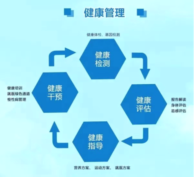 定制化的健康管理方案助力您的健康生活