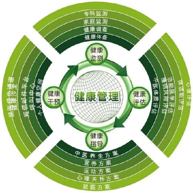 健康管理，守护生活的每一刻